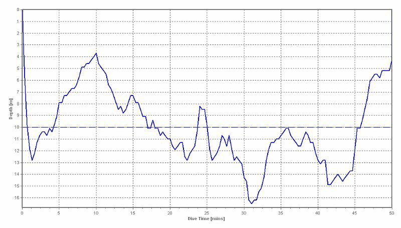 dive profile graph