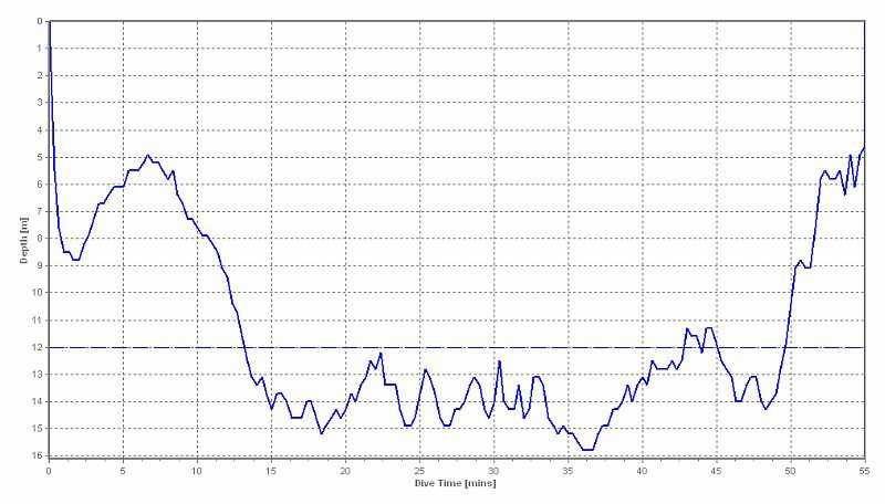 dive profile graph