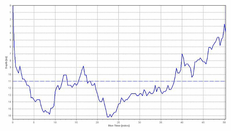 dive profile graph