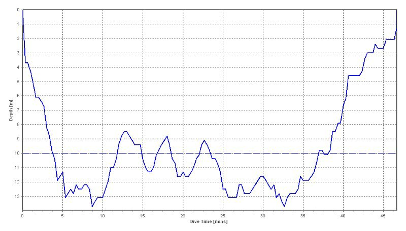 dive profile graph