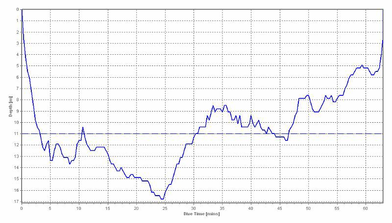 dive profile graph