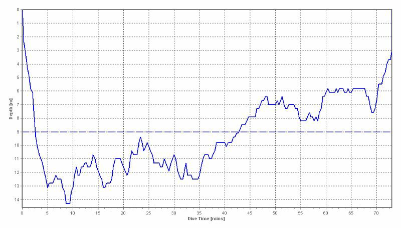 dive profile graph