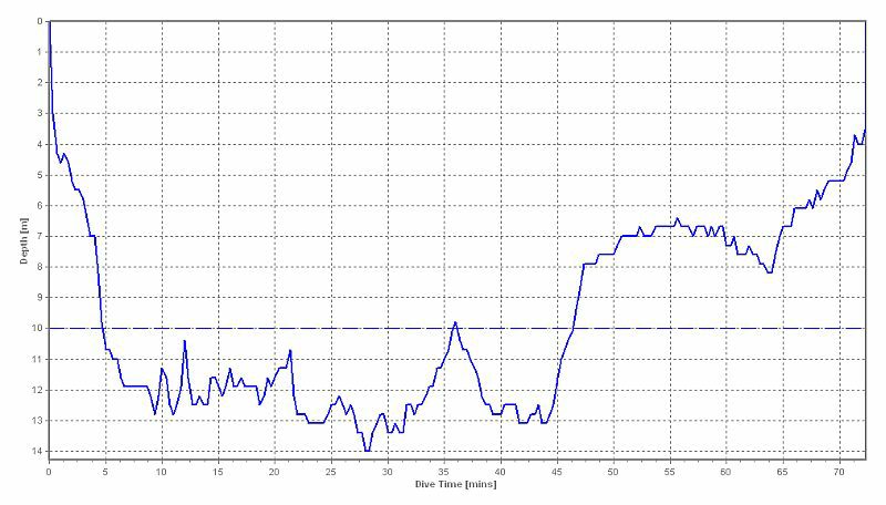 dive profile graph