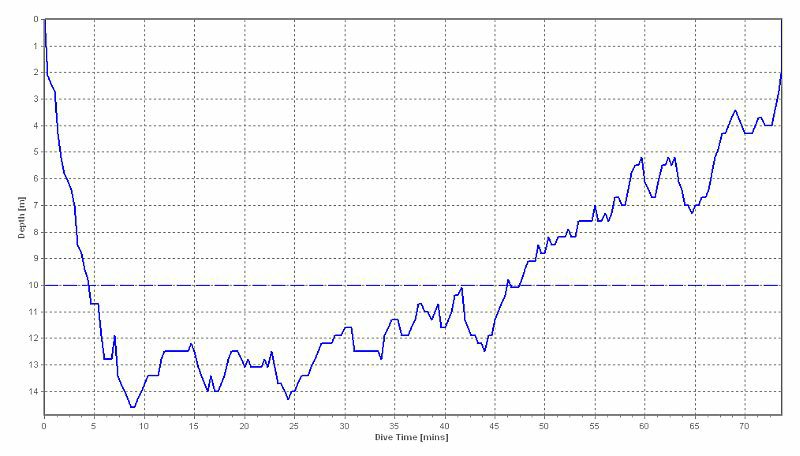 dive profile graph