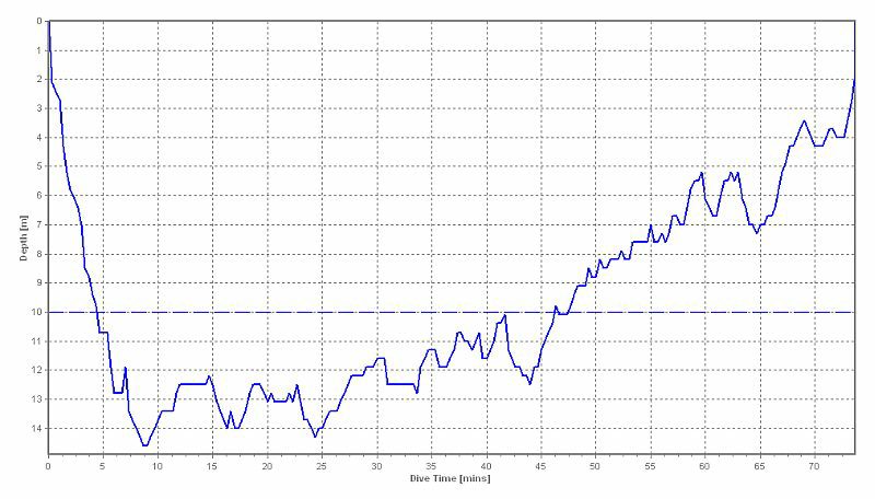 dive profile graph