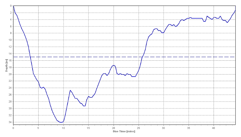 dive profile graph