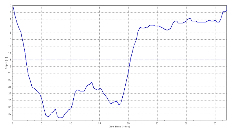 dive profile graph