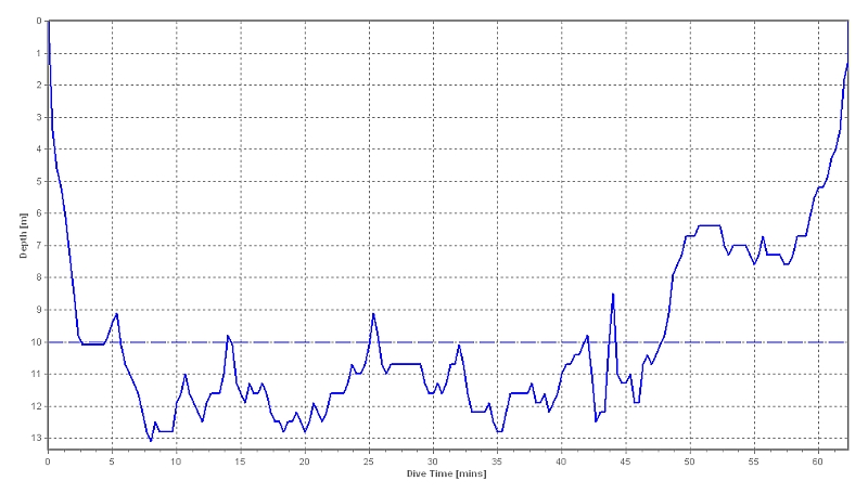 dive profile graph