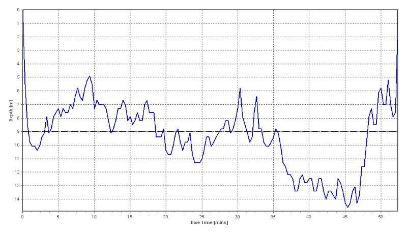 dive profile graph