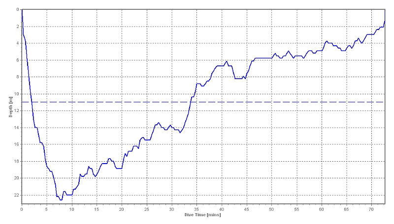 dive profile graph