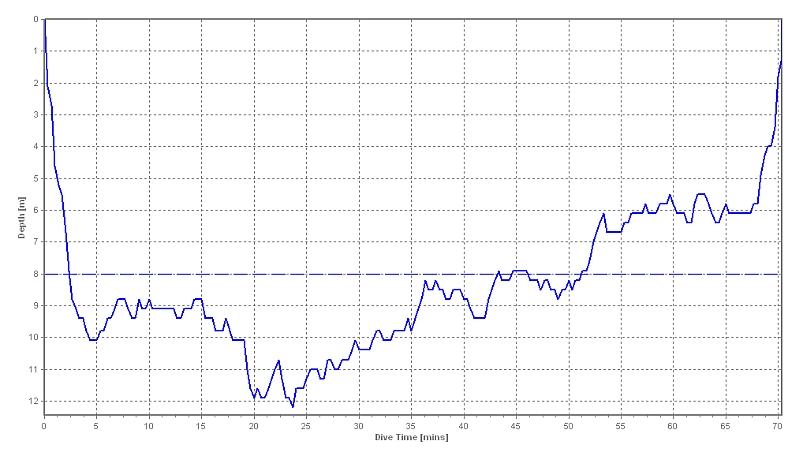 dive profile graph