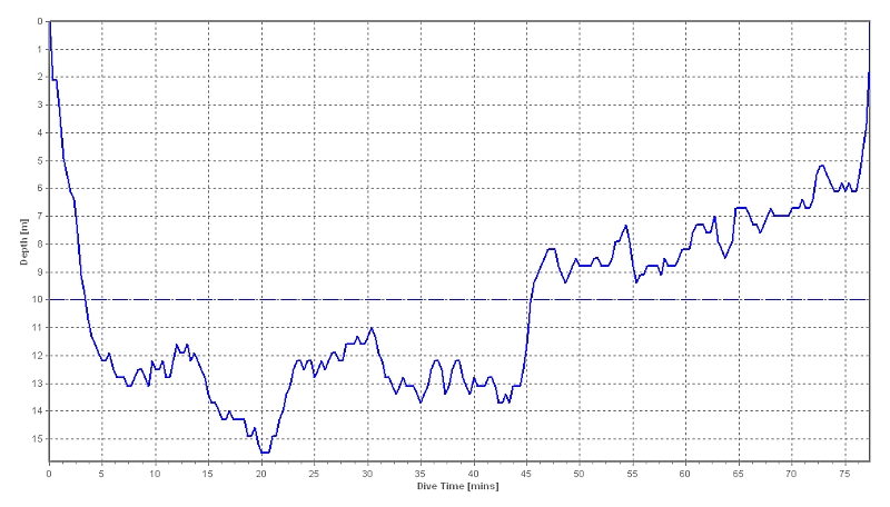 dive profile graph