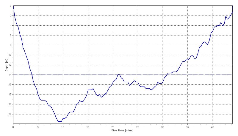 dive profile graph