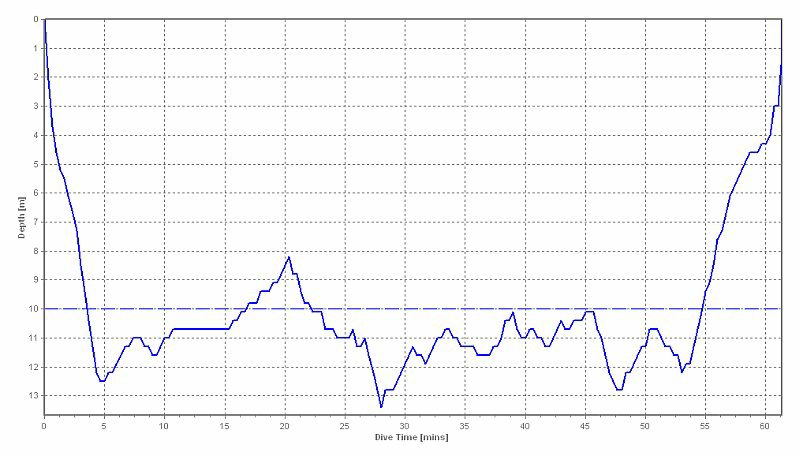 dive profile graph