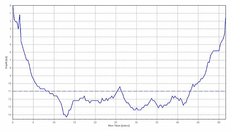 dive profile graph