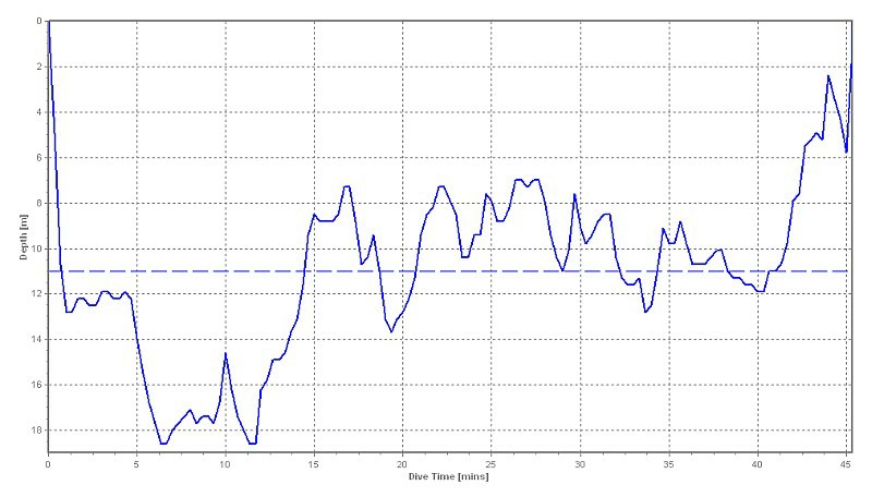 dive profile graph