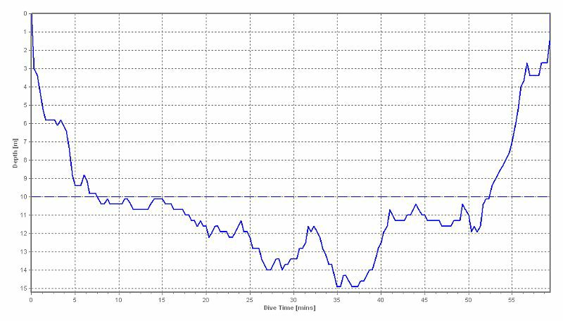 dive profile graph