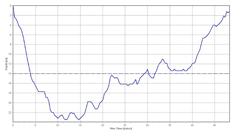 dive profile graph