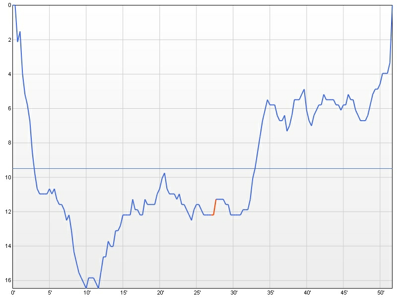 dive profile graph