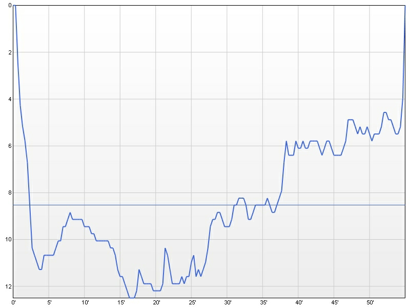 dive profile graph