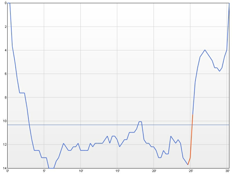 dive profile graph