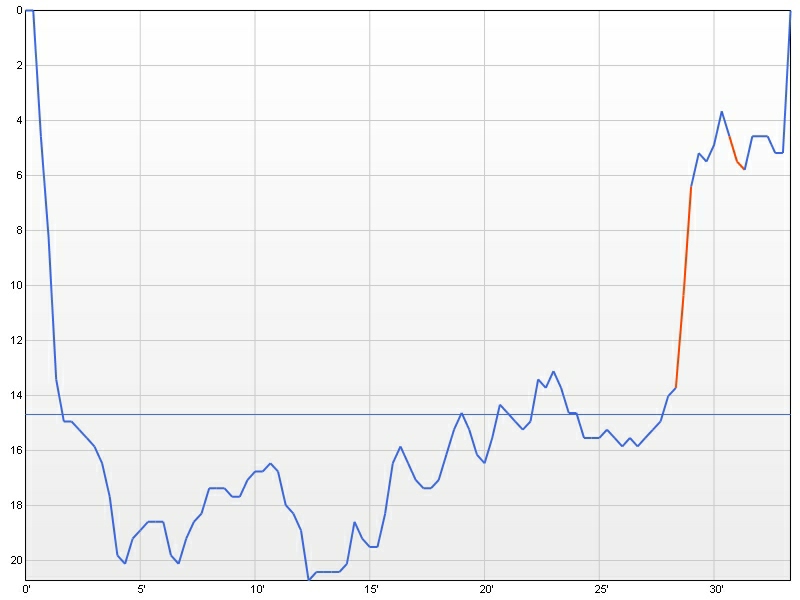 dive profile graph