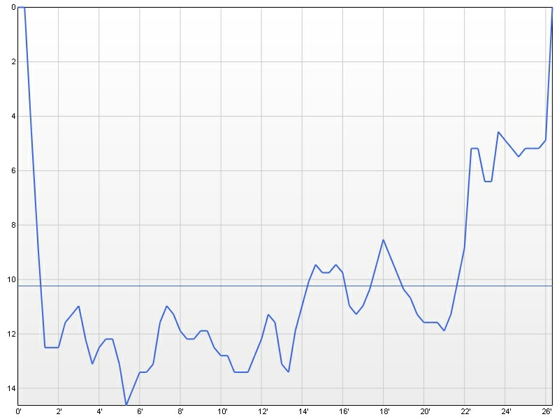 dive profile graph