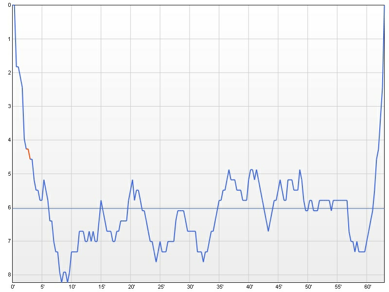 dive profile graph