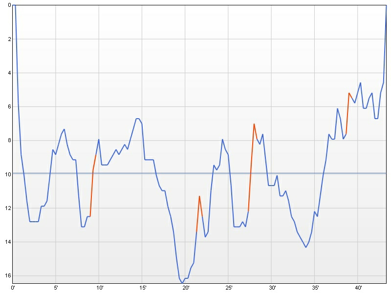 dive profile graph