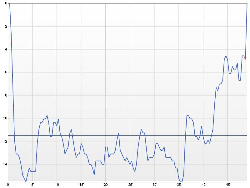 dive profile graph