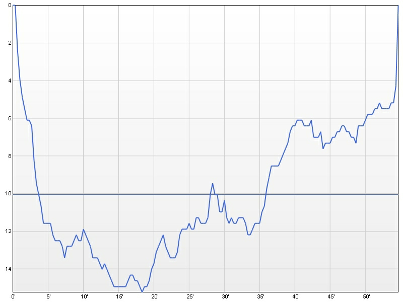 dive profile graph