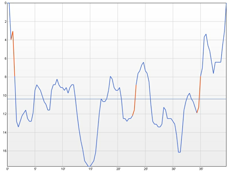 dive profile graph