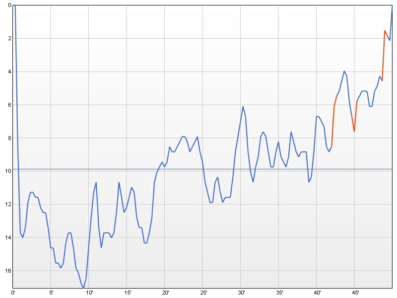 dive profile graph