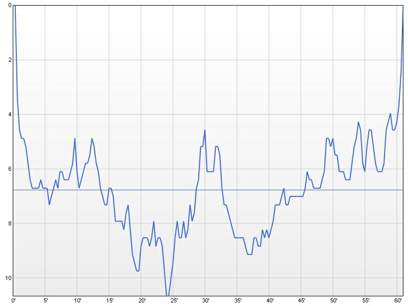 dive profile graph