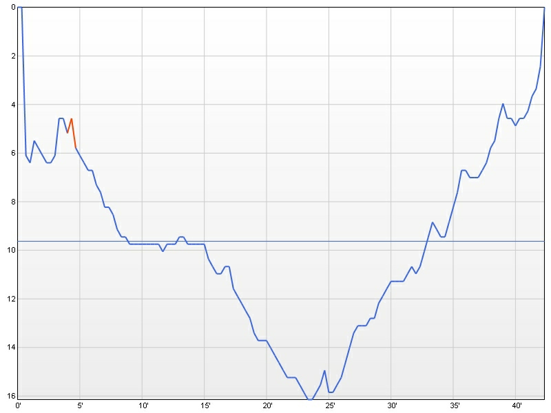 dive profile graph