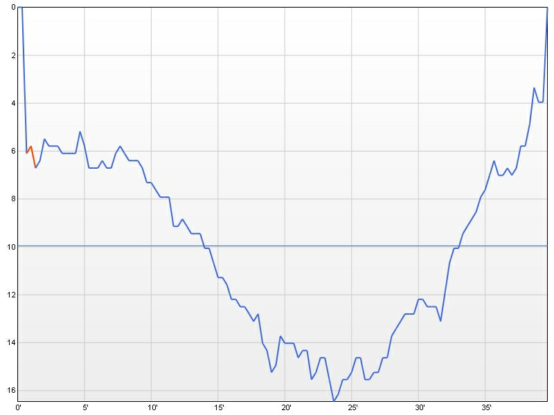 dive profile graph