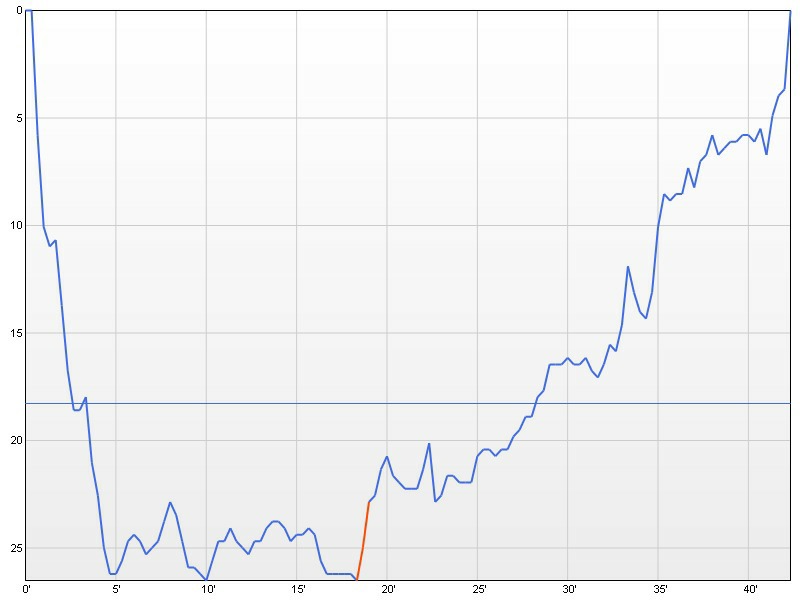 dive profile graph