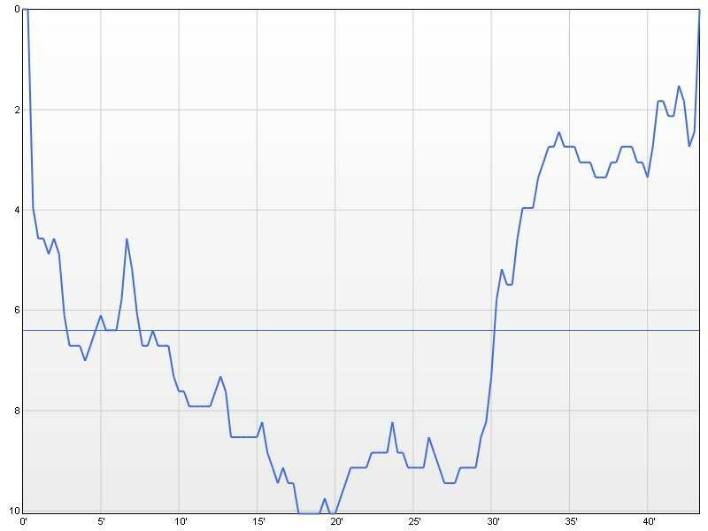 dive profile graph