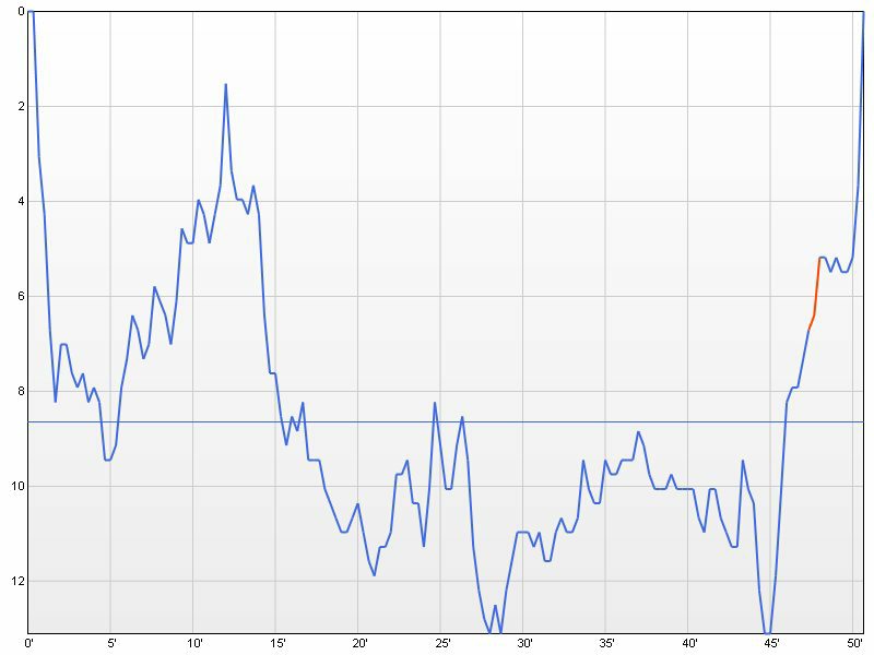 dive profile graph