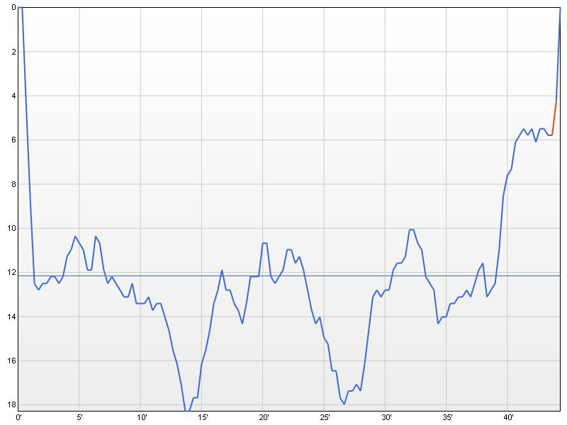 dive profile graph