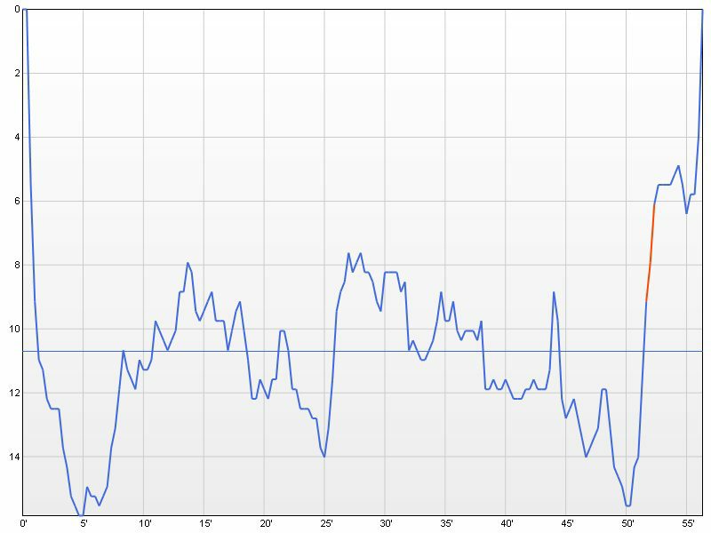 dive profile graph