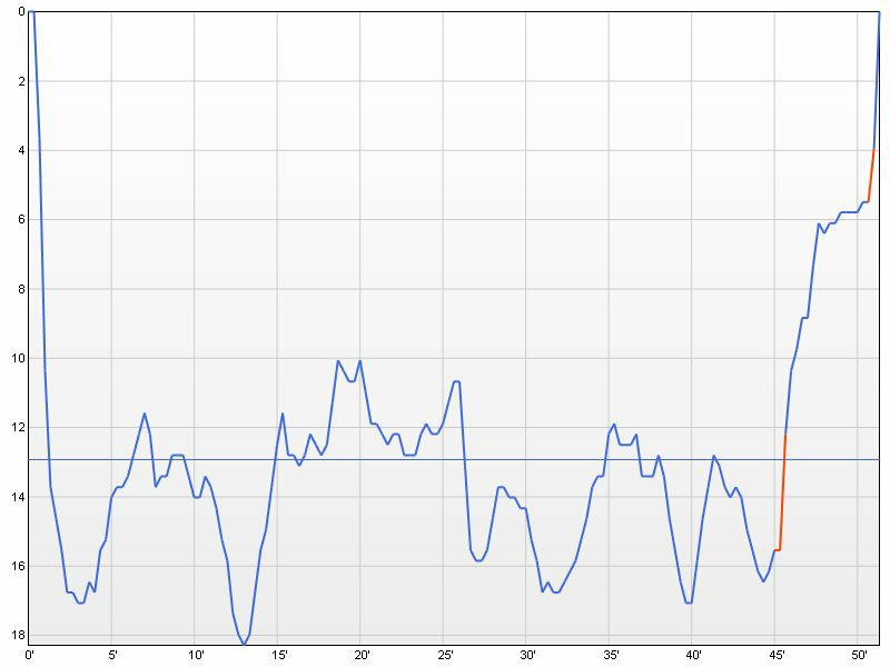 dive profile graph