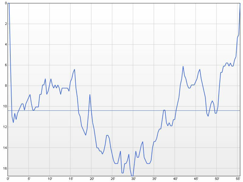 dive profile graph