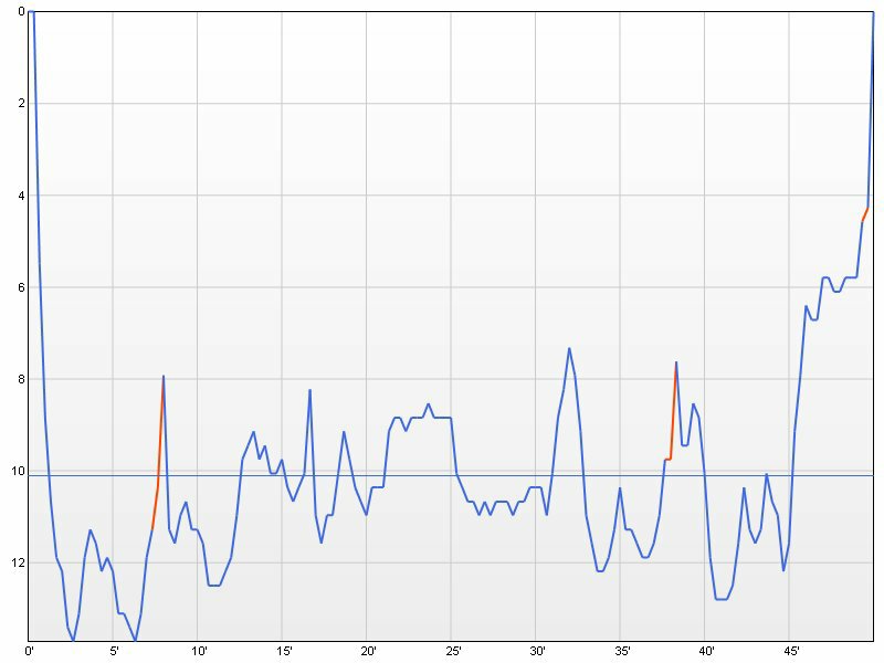 dive profile graph