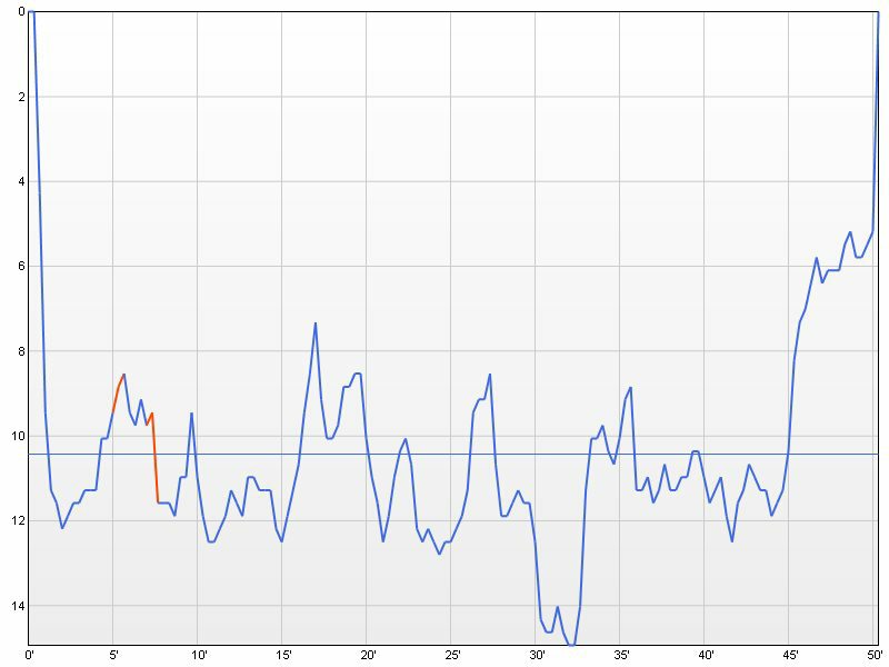 dive profile graph