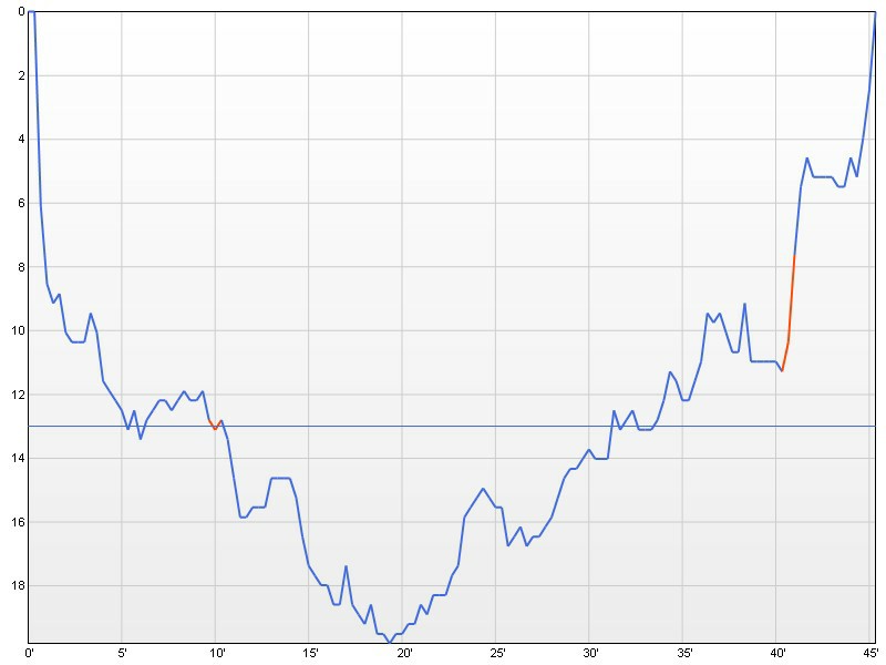 dive profile graph