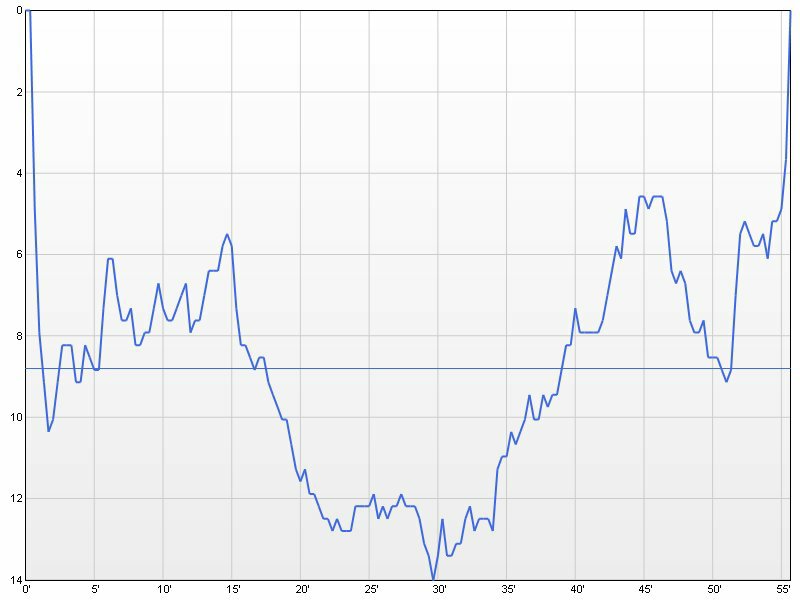 dive profile graph