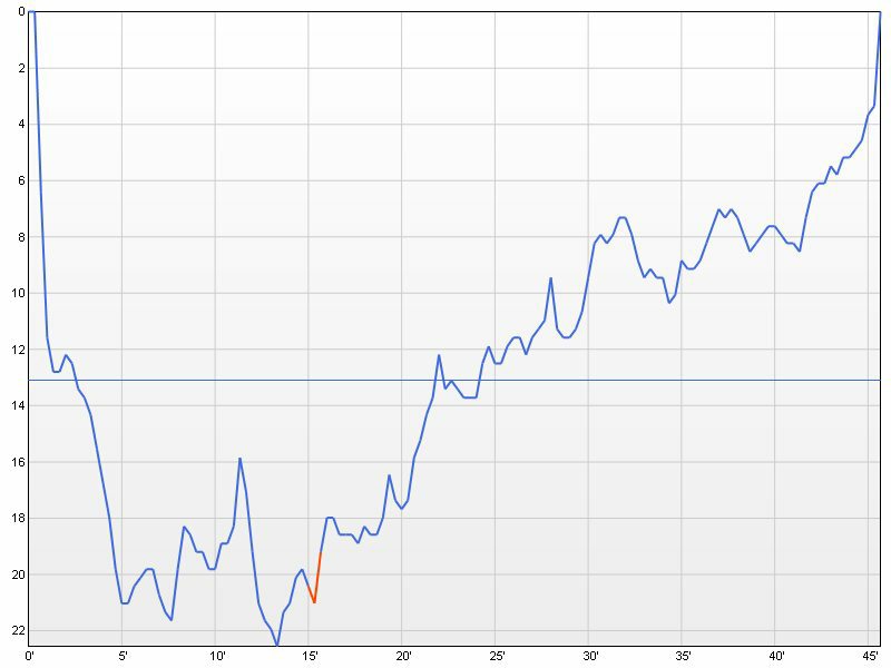 dive profile graph