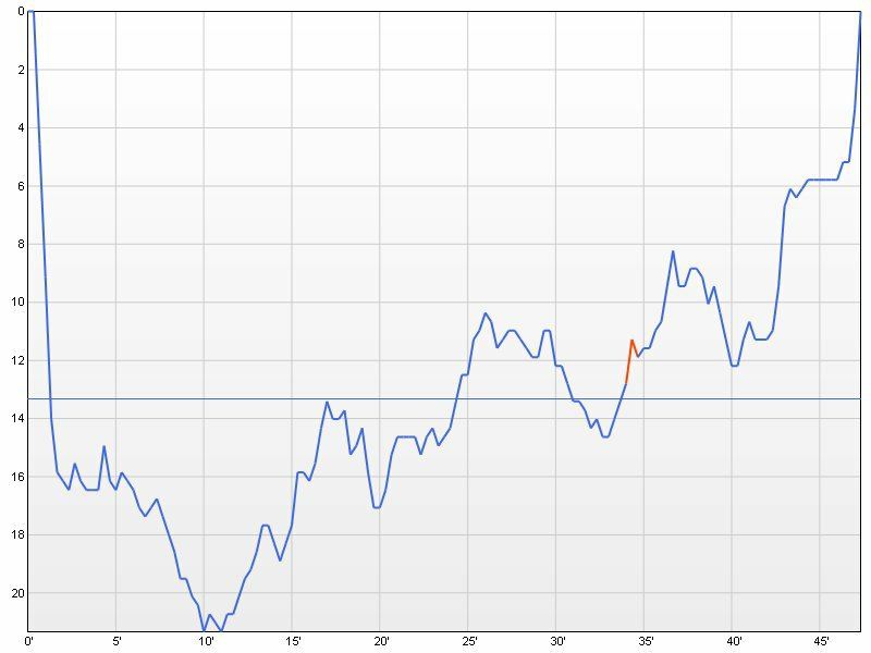 dive profile graph