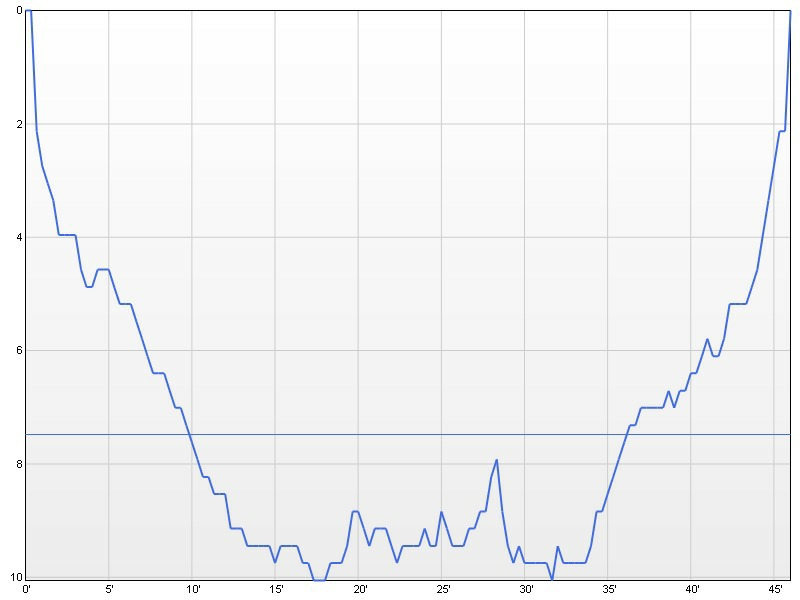 dive profile graph